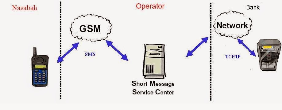 GSM оператор. SMSC картинка. Оператор GSM Голландии. GSM Operator UAE. Network bank